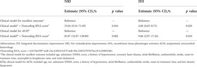 Neutrophilic noncoding RNAs predict outcomes of acute ischemic stroke patients treated with recombinant tissue plasminogen activator